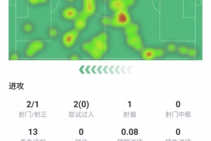 拉比奥特全场数据：世界波破门吹响逆转号角，传球成功率87.8%