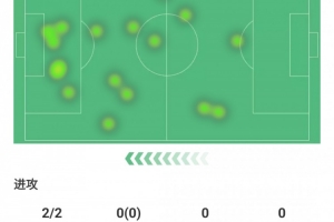 普利西奇全场数据：替补登场完成梅开二度，评分8.9分全场最高