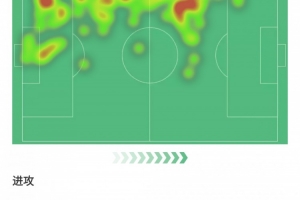 巴斯托尼全场数据：攻防两端数据亮眼，但全场仅1次犯规便送点球