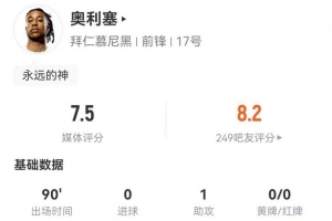 奥利塞本场4射0正 1助攻+5关键传球 8过人6成功+3抢断 获7.5分