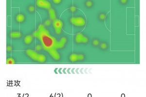 阿尔瓦雷斯本场数据：1粒进球，3射2正，4次关键传球，评分7.3分