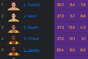 湖人生涯场均得分榜：东契奇30.7暂列第1 奥尼尔4 詹姆斯5 科比6