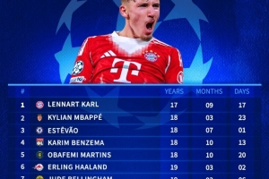 欧冠改制后连续3场破门最年轻榜单：17岁卡尔居首，姆巴佩次席
