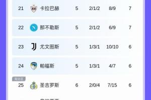 亚特兰大6轮13分高居第3 国米12分第5 尤文和那不勒斯明晨出战