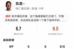 凯恩本场5射1正1中框 6对抗4成功+1造犯规 1抢断1拦截 获评6.7分