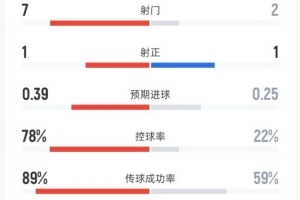 巴萨0-1法兰克福半场数据：射门7-2，射正1-1，控球率78%-22%