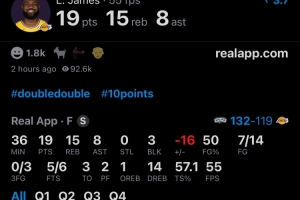 还差19天41岁！詹姆斯本场揽15板8助3帽 这三项数据均全队最高