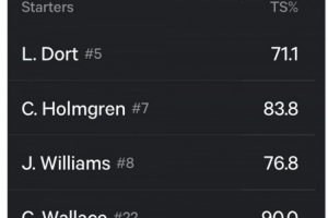 雷霆首发真实命中率均70%+&最高90%！勇媒破防：这该咋防啊