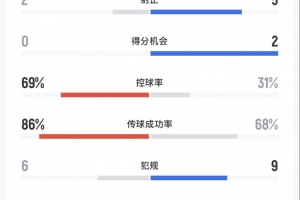 国安1-2麦克阿瑟FC全场数据：国安69%控球率、13射2正、6黄1红