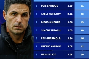 自阿尔特塔欧冠首秀主帅积分榜：阿尔特塔居首，恩里克次席