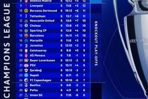 数据机构：10分可确保晋级欧冠附加赛+已有15队达标，英超6队最多