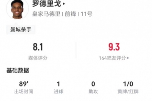 罗德里戈本场2射进1球 6过人3成功 5关键传球+4造犯规 获评8.1分