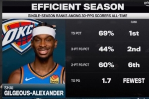 赛季场均30+球员中 SGA真实命中率第一&三分命中率第二&失误最少