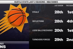 太阳抢断本赛季联盟第1&上赛季第28 活球争抢本季第1&上赛季第20