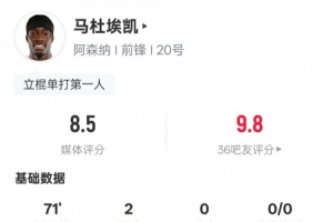 马杜埃凯本场比赛数据：双响+3过人成功2抢断，评分8.5