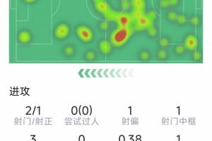 因卡皮耶本场数据：3抢断，2拦截，2射1正，1次中框，5次成功对抗