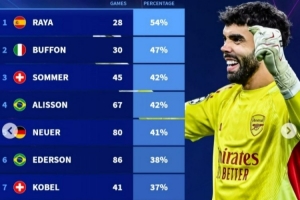 近10年欧冠门将零封场次占比：拉亚54%居首，布冯次席，索默第三