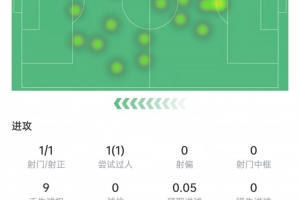 厄德高本场数据：传球成功率90.7%，4次对抗3次成功，获评7.2分