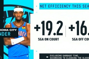 夸张！本赛季SGA在场雷霆百回合净胜19.2分 下场后仍净胜16.2分