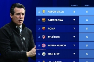 五大联赛球队自11月以来胜场榜：维拉8连胜居首，巴萨7场6胜次席