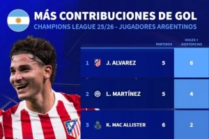 本赛季阿根廷球员欧冠参与进球榜：小蜘蛛6球居首，劳塔罗次席