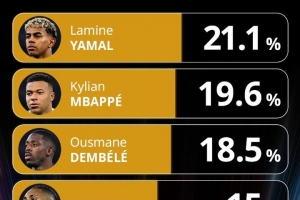 环足奖最佳前锋投票：亚马尔领跑，姆巴佩、登贝莱二三位