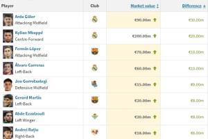 西甲身价涨幅榜：居莱尔+3000万第1 姆巴佩+2000万 费尔明+1000万
