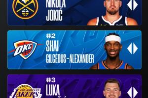 官网MVP榜：约基奇/亚历山大/东契奇蝉联前三 里夫斯升至第七