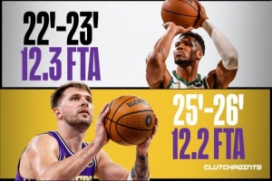 奥尼尔&字母哥在列！东契奇场均至少12罚 联盟近50年第三人