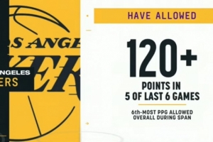 问题逐渐显露！湖人过去6场5场让对手轰下120+ 战绩3胜3负