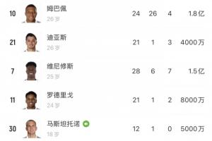 今天身价更新！姆巴佩1.8亿涨？维尼修斯1.5亿贝林厄姆1.8亿跌？