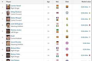 意甲仍0人！足坛17位亿元先生：英超、西甲各7人 德甲2人 法甲1人