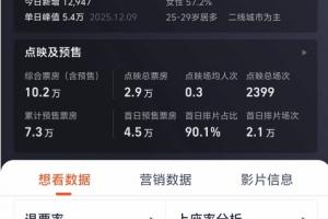 《阿凡达3》198分钟引热议！票价贵、时长遭吐槽