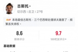 古斯托本场数据：传射建功+2关键传球4解围，评分8.6全场最高