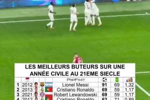 姆巴佩年度62球升历史第5，梅西91球遥不可及