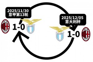 专心联赛！网友恶搞米兰和拉齐奥的两战：足球是圆的！