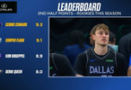 本赛季新秀下半场场均得分榜：科沃德9.3分最多弗拉格9.1分第2