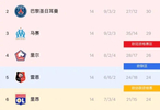 法甲14轮巴黎失榜首朗斯登顶，前三仅差2分
