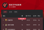 西甲积分榜：皇马三连平让出榜首，巴萨1分领跑，马竞第4