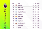 2025-26赛季英超第15轮积分榜出炉